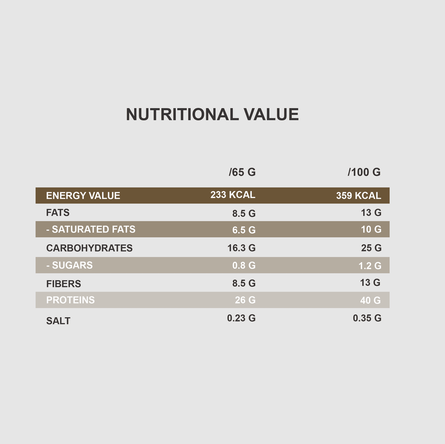 40% PROTEIN CRUNCHY BAR 65g | Low Sugar, Triple Protein Blend - Qimia Nutrition