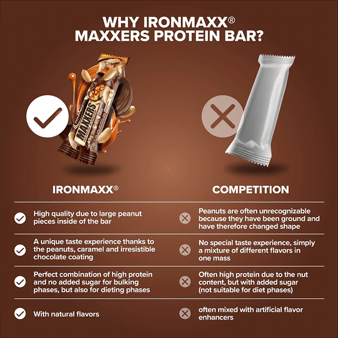 IRONMAXX Maxxers Peanut Caramel | 24 x 49g | No Added Sugar Protein Bar - QIMIA NUTRITION
