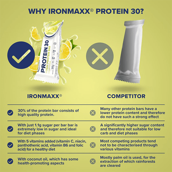 IRONMAXX PROTEIN 30 Bar | 24 x 35g | 30% Protein, Multiple Flavours, Low Sugar, Vitamin-Enriched - QIMIA NUTRITION