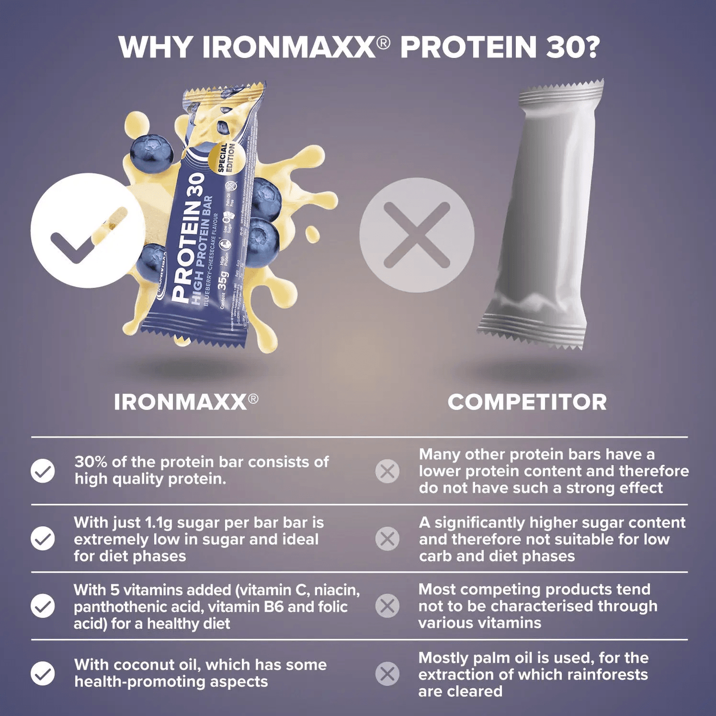 IRONMAXX PROTEIN 30 Bar | 24 x 35g | 30% Protein, Multiple Flavours, Low Sugar, Vitamin-Enriched - QIMIA NUTRITION