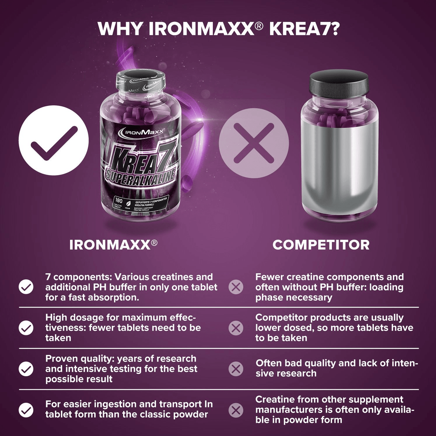 IRONMAXX Krea7 Superalkaline Creatine | 180 Tablets - QIMIA NUTRITION