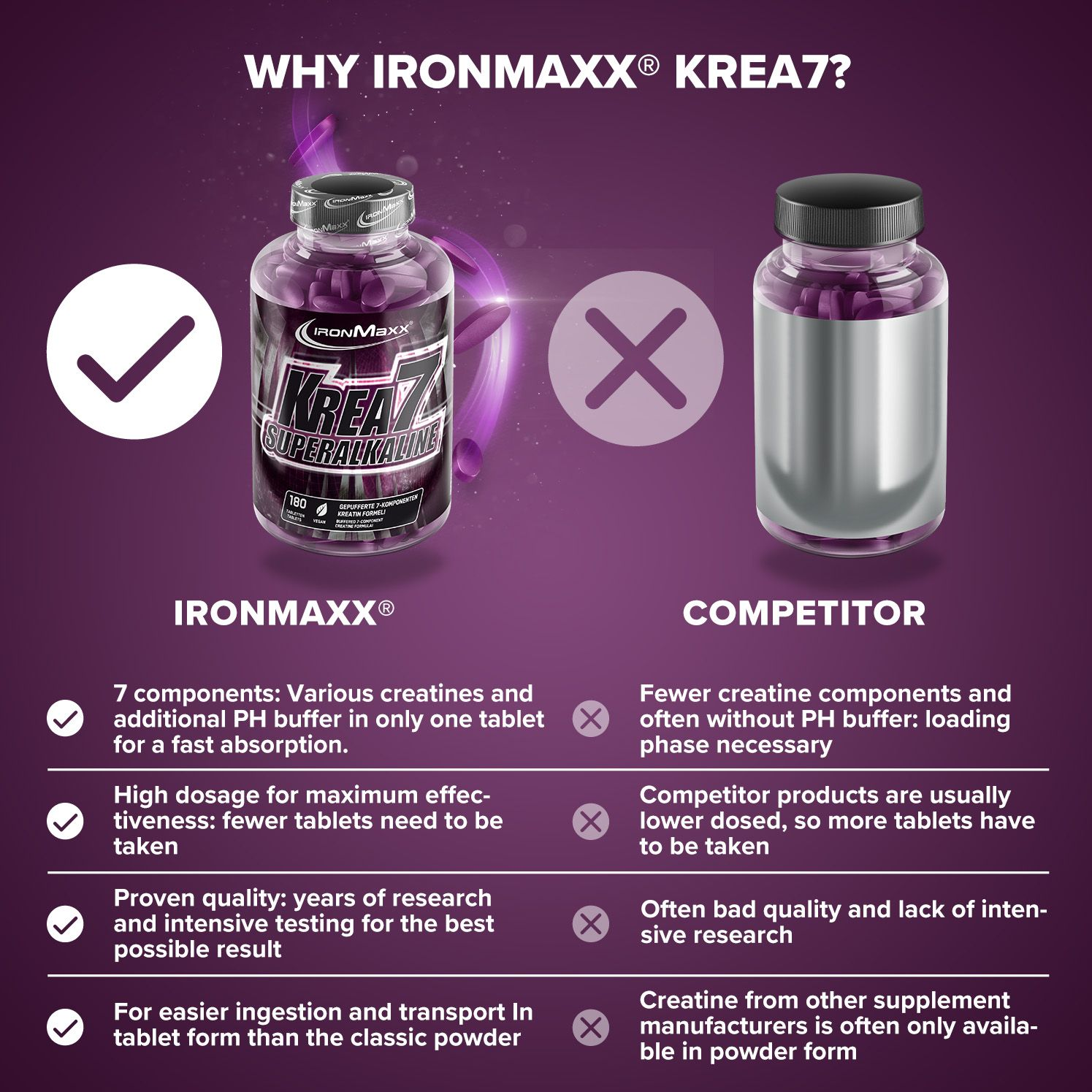 IRONMAXX Krea7 Superalkaline Creatine | 180 Tablets by IRONMAXX - Premium CREATINES available at Qimia Nutrition UAE